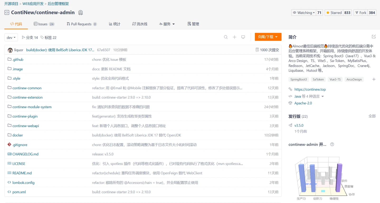 ContiNew Admin 迎来了第 1000 次提交